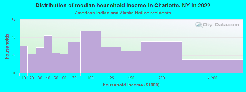 Distribution of median household income in Charlotte, NY in 2022