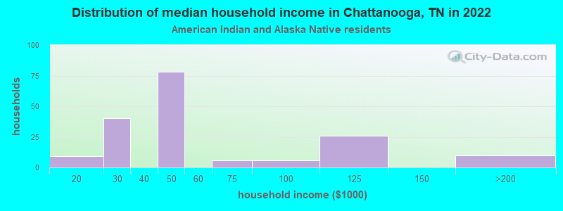 Distribution of median household income in Chattanooga, TN in 2022