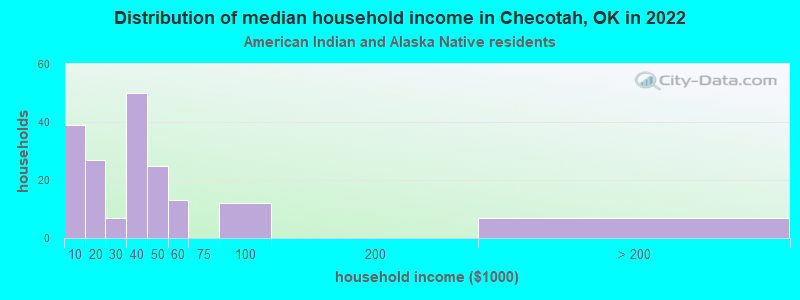 Distribution of median household income in Checotah, OK in 2022