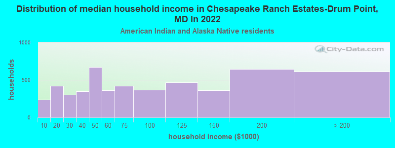 Distribution of median household income in Chesapeake Ranch Estates-Drum Point, MD in 2022