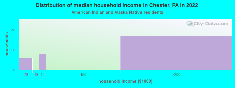 Distribution of median household income in Chester, PA in 2022