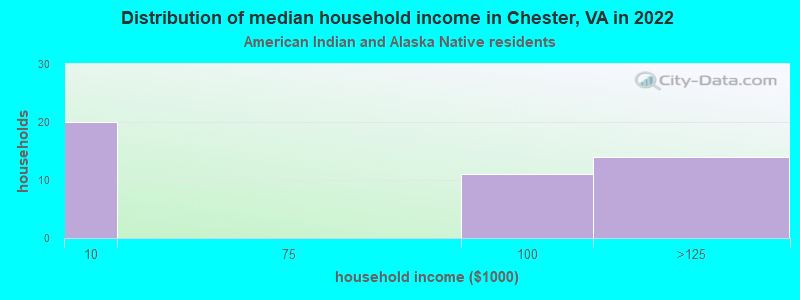 Distribution of median household income in Chester, VA in 2022