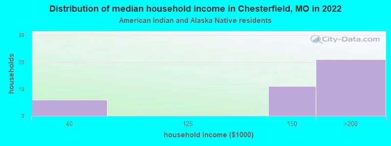 Distribution of median household income in Chesterfield, MO in 2022