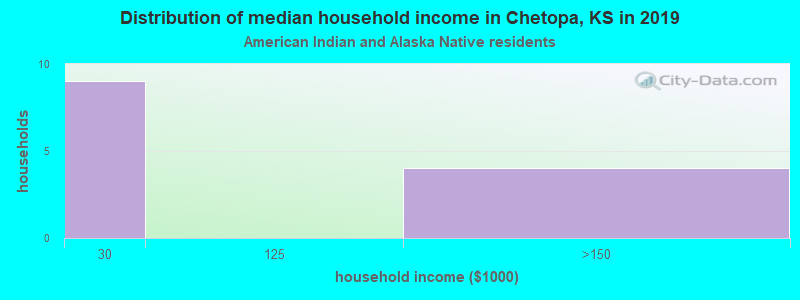 Distribution of median household income in Chetopa, KS in 2022