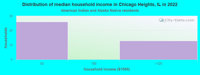 Distribution of median household income in Chicago Heights, IL in 2022