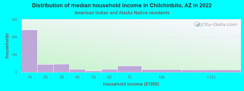 Distribution of median household income in Chilchinbito, AZ in 2022
