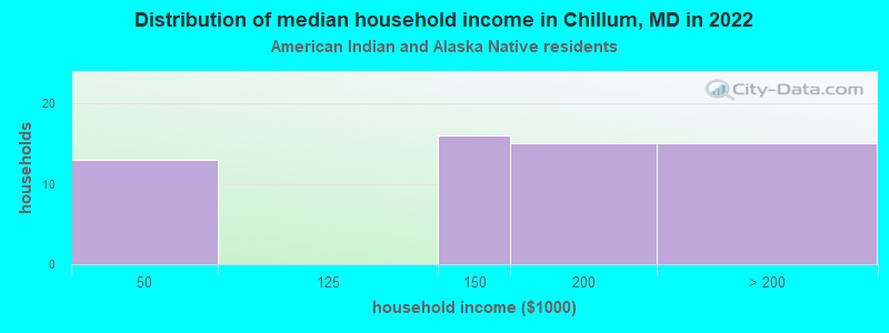 Distribution of median household income in Chillum, MD in 2022