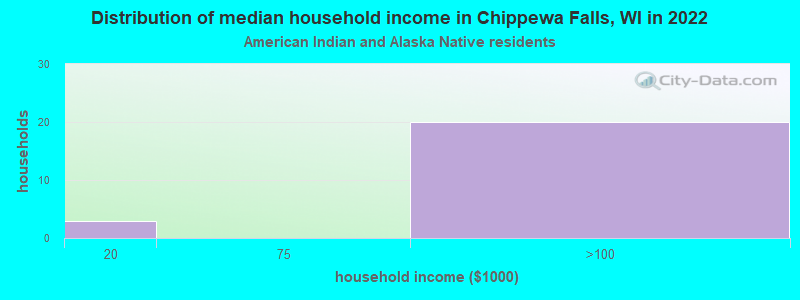 Distribution of median household income in Chippewa Falls, WI in 2022