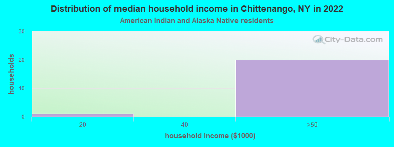 Distribution of median household income in Chittenango, NY in 2022