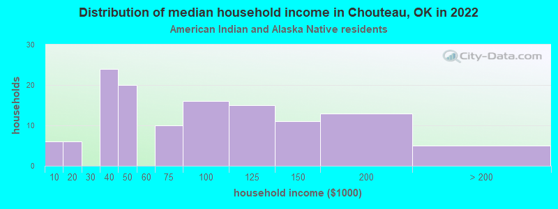 Distribution of median household income in Chouteau, OK in 2022