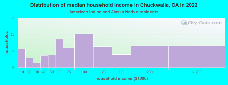 Distribution of median household income in Chuckwalla, CA in 2022