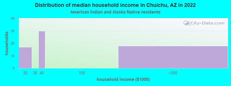 Distribution of median household income in Chuichu, AZ in 2022