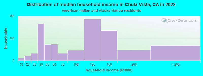 Distribution of median household income in Chula Vista, CA in 2022