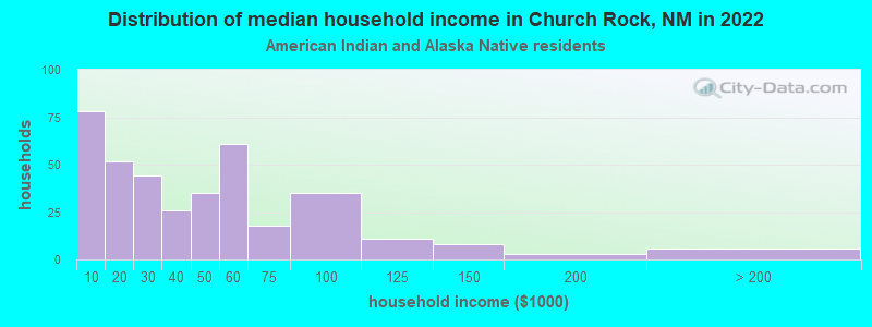 Distribution of median household income in Church Rock, NM in 2022