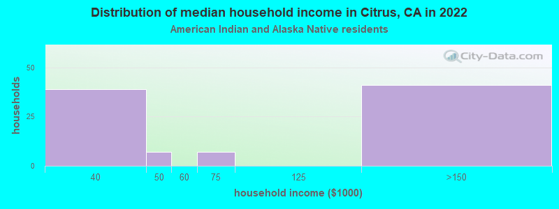 Distribution of median household income in Citrus, CA in 2022