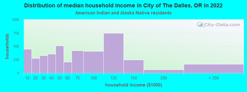 Distribution of median household income in City of The Dalles, OR in 2022