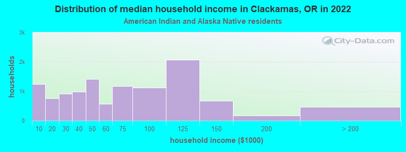 Distribution of median household income in Clackamas, OR in 2022