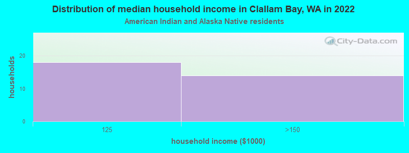 Distribution of median household income in Clallam Bay, WA in 2022