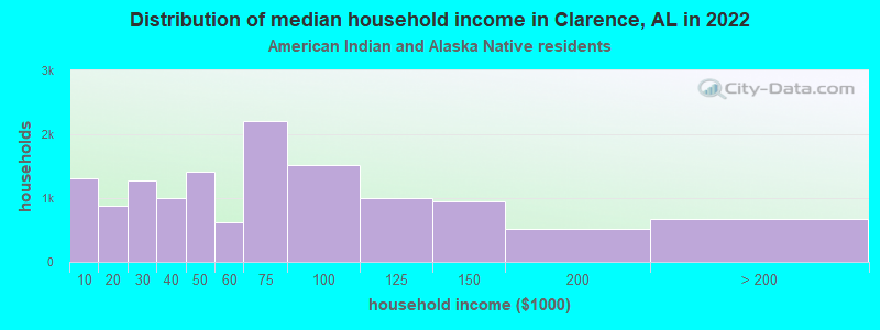 Distribution of median household income in Clarence, AL in 2022