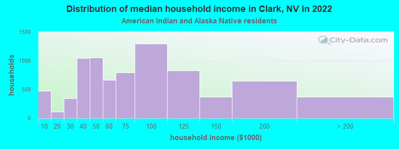 Distribution of median household income in Clark, NV in 2022