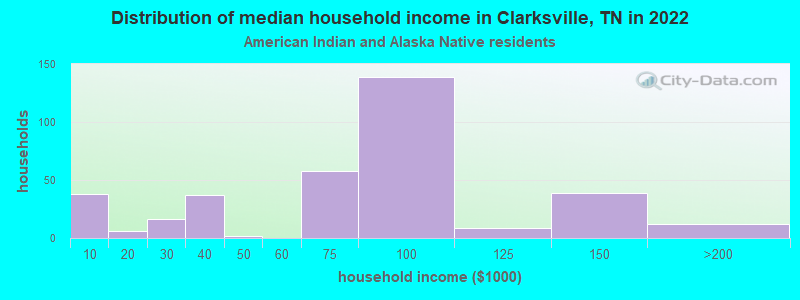 Distribution of median household income in Clarksville, TN in 2022