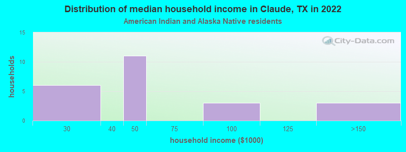 Distribution of median household income in Claude, TX in 2022