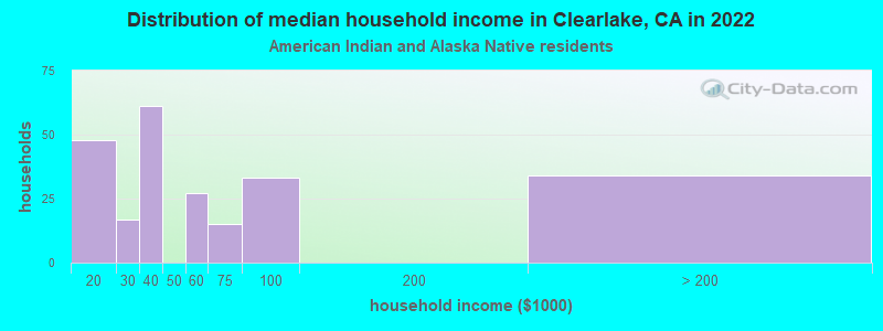 Distribution of median household income in Clearlake, CA in 2022