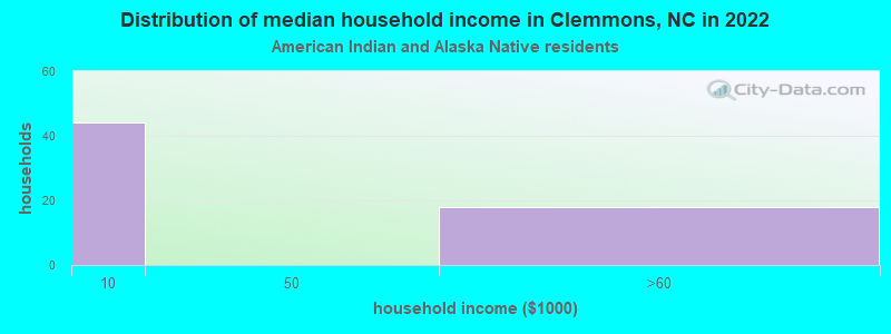 Distribution of median household income in Clemmons, NC in 2022