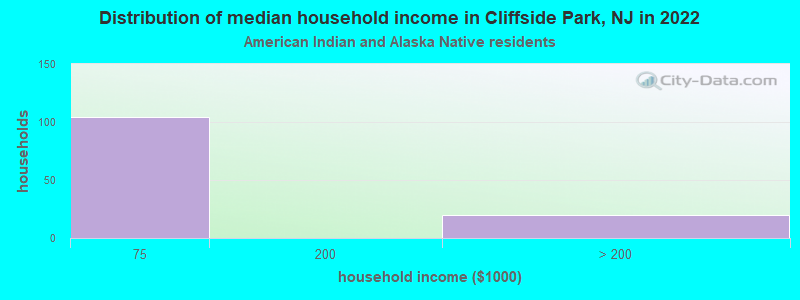Distribution of median household income in Cliffside Park, NJ in 2022