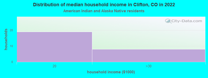Distribution of median household income in Clifton, CO in 2022
