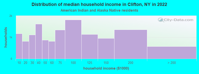 Distribution of median household income in Clifton, NY in 2022