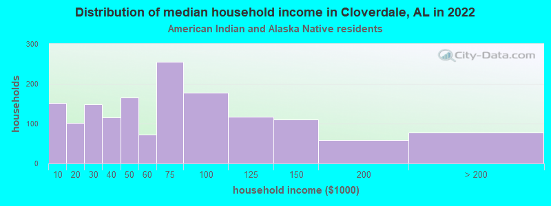 Distribution of median household income in Cloverdale, AL in 2022