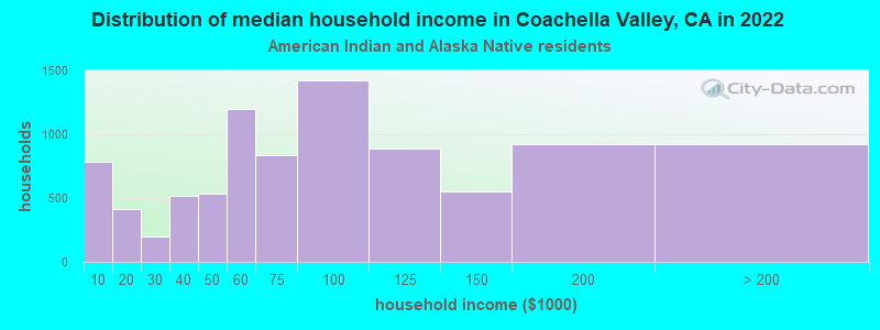 Distribution of median household income in Coachella Valley, CA in 2022