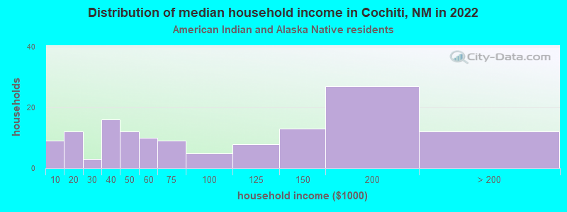 Distribution of median household income in Cochiti, NM in 2022