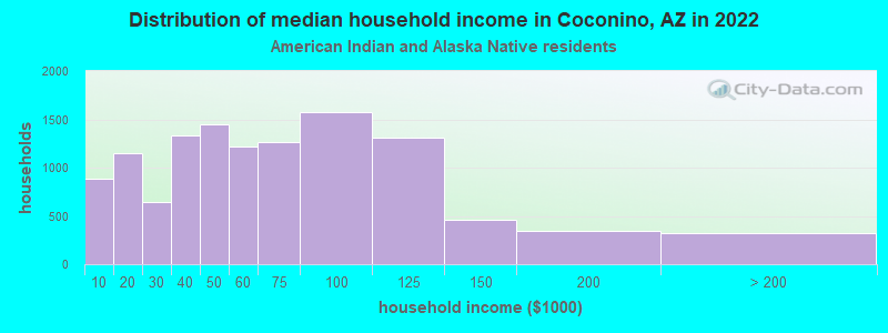 Distribution of median household income in Coconino, AZ in 2022
