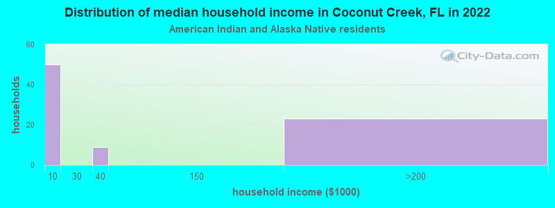 Distribution of median household income in Coconut Creek, FL in 2022