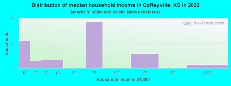 Distribution of median household income in Coffeyville, KS in 2022