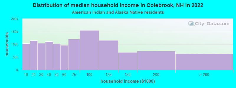 Distribution of median household income in Colebrook, NH in 2022
