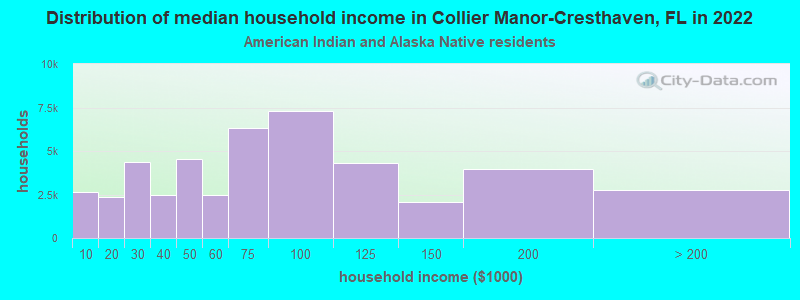 Distribution of median household income in Collier Manor-Cresthaven, FL in 2022