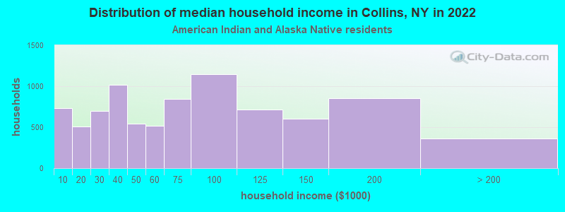 Distribution of median household income in Collins, NY in 2022