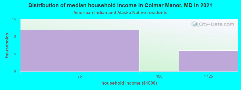 Distribution of median household income in Colmar Manor, MD in 2022