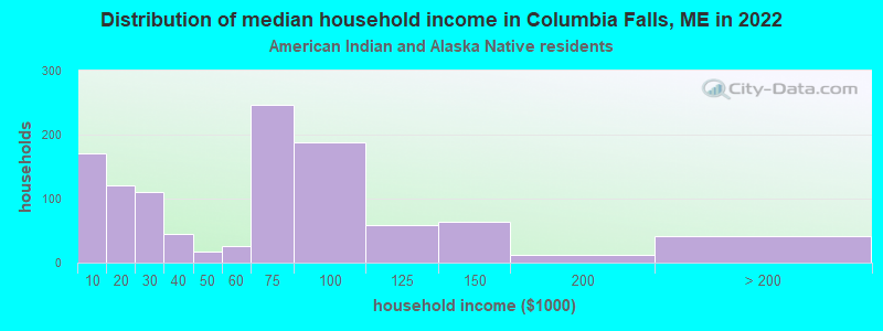 Distribution of median household income in Columbia Falls, ME in 2022