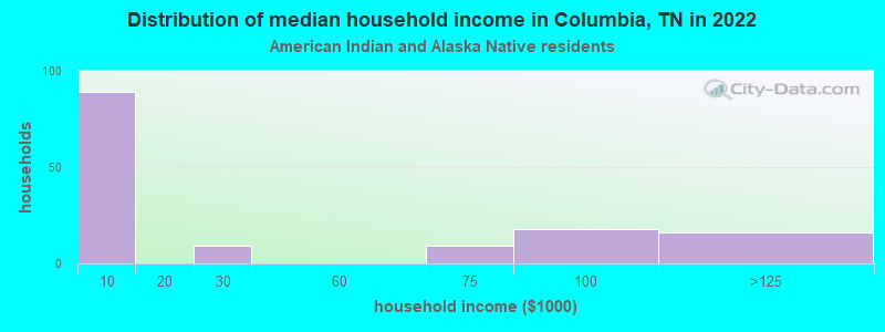 Distribution of median household income in Columbia, TN in 2022