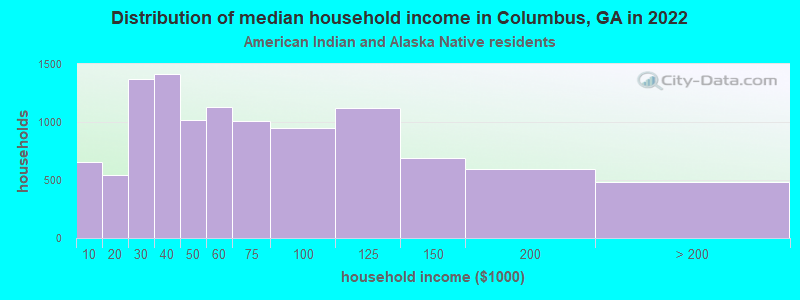 Distribution of median household income in Columbus, GA in 2022