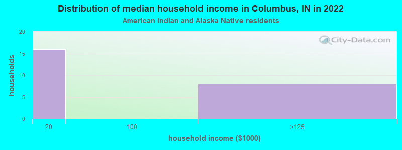 Distribution of median household income in Columbus, IN in 2022