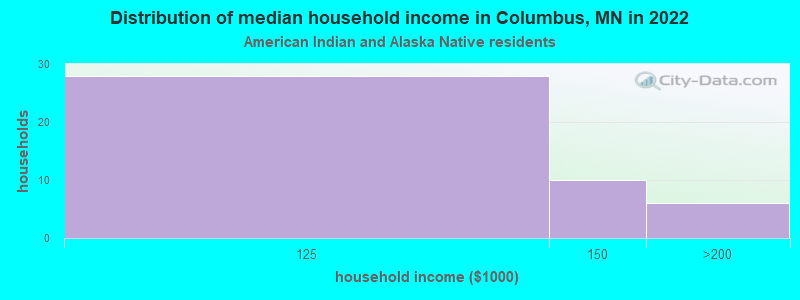 Distribution of median household income in Columbus, MN in 2022