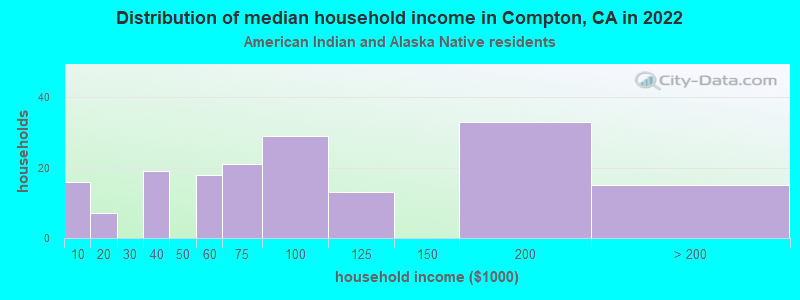 Distribution of median household income in Compton, CA in 2022