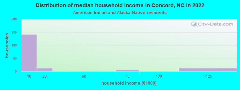 Distribution of median household income in Concord, NC in 2022