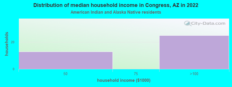 Distribution of median household income in Congress, AZ in 2022