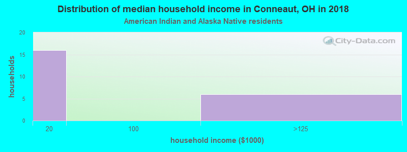 Distribution of median household income in Conneaut, OH in 2022